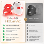 MitoGLOW™ LED Red Light Therapy Face Mask - FDA Cleared, 1,064 LEDs, 4 Wavelengths