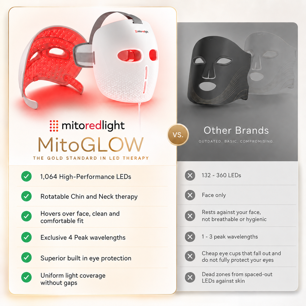 MitoGLOW™ LED Red Light Therapy Face Mask - FDA Cleared, 1,064 LEDs, 4 Wavelengths