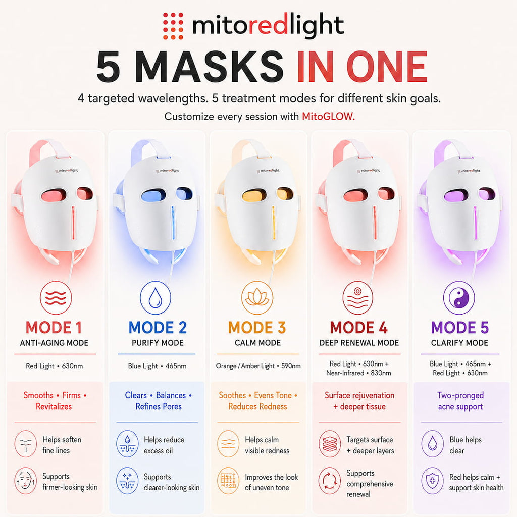 MitoGLOW™ LED Red Light Therapy Face Mask - FDA Cleared, 1,064 LEDs, 4 Wavelengths
