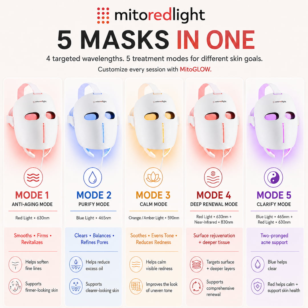 MitoGLOW™ LED Red Light Therapy Face Mask - FDA Cleared, 1,064 LEDs, 4 Wavelengths