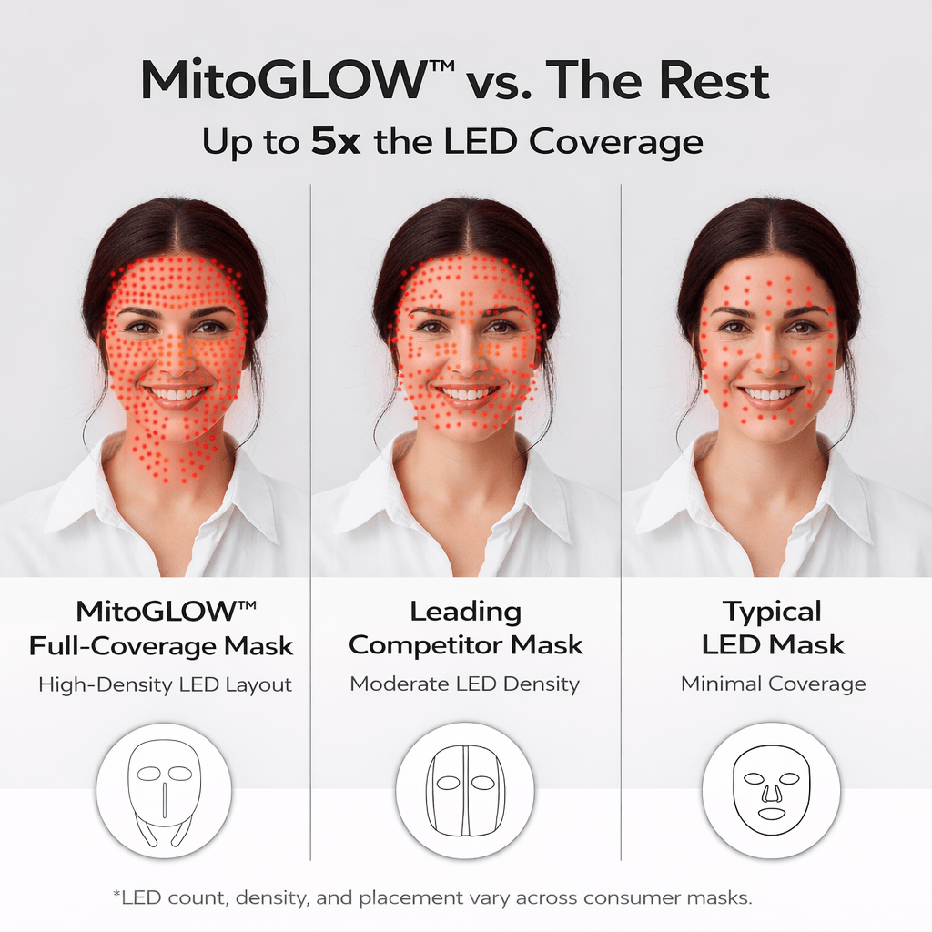 MitoGLOW™ LED Red Light Therapy Face Mask - FDA Cleared, 1,064 LEDs, 4 Wavelengths